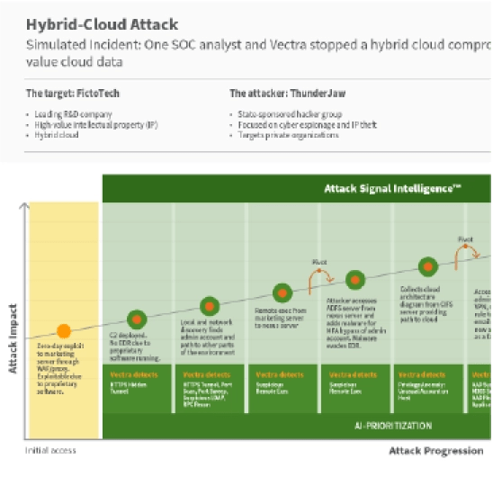 Protect against APT attacks Vectra AI