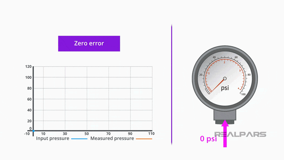 Pressure Gauge Explained Types of Pressure Gauges RealPars