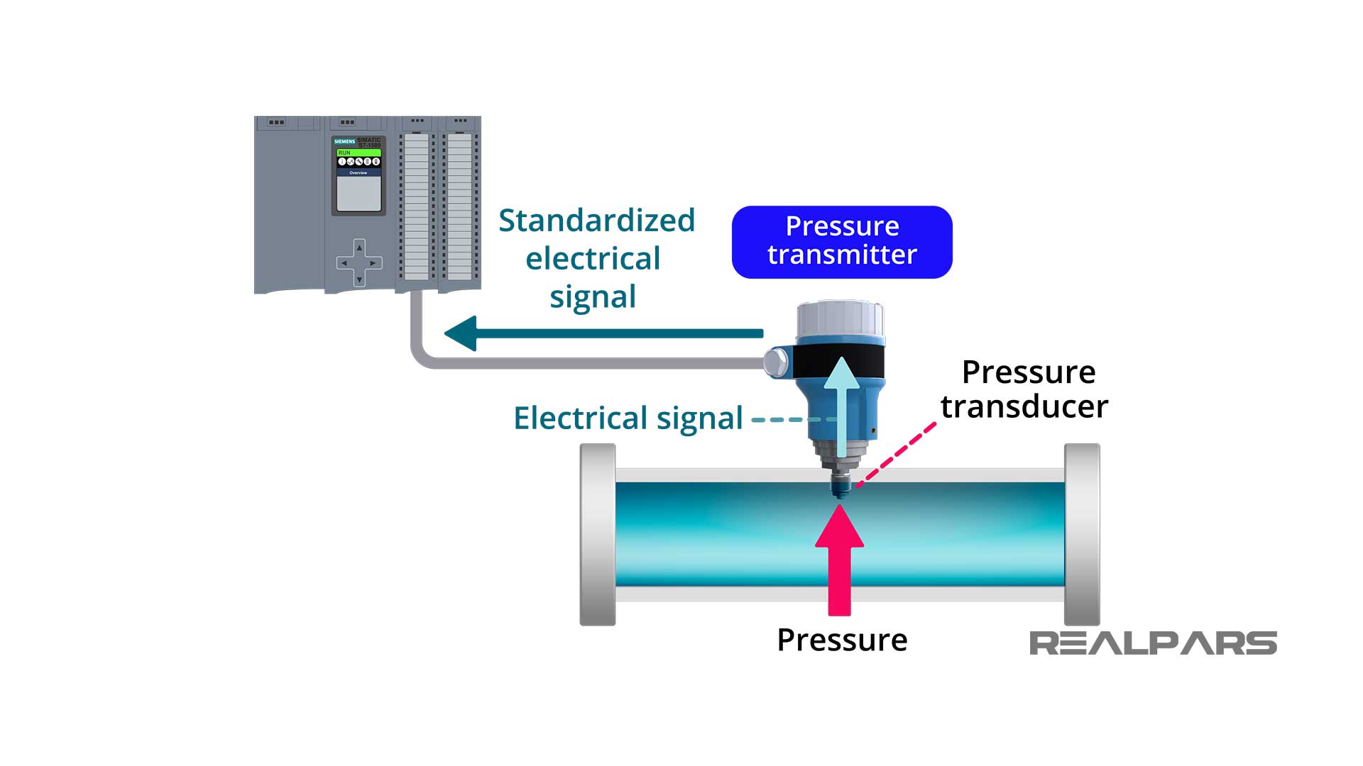 Pressure Sensor vs Transducer vs Transmitter Application of Each