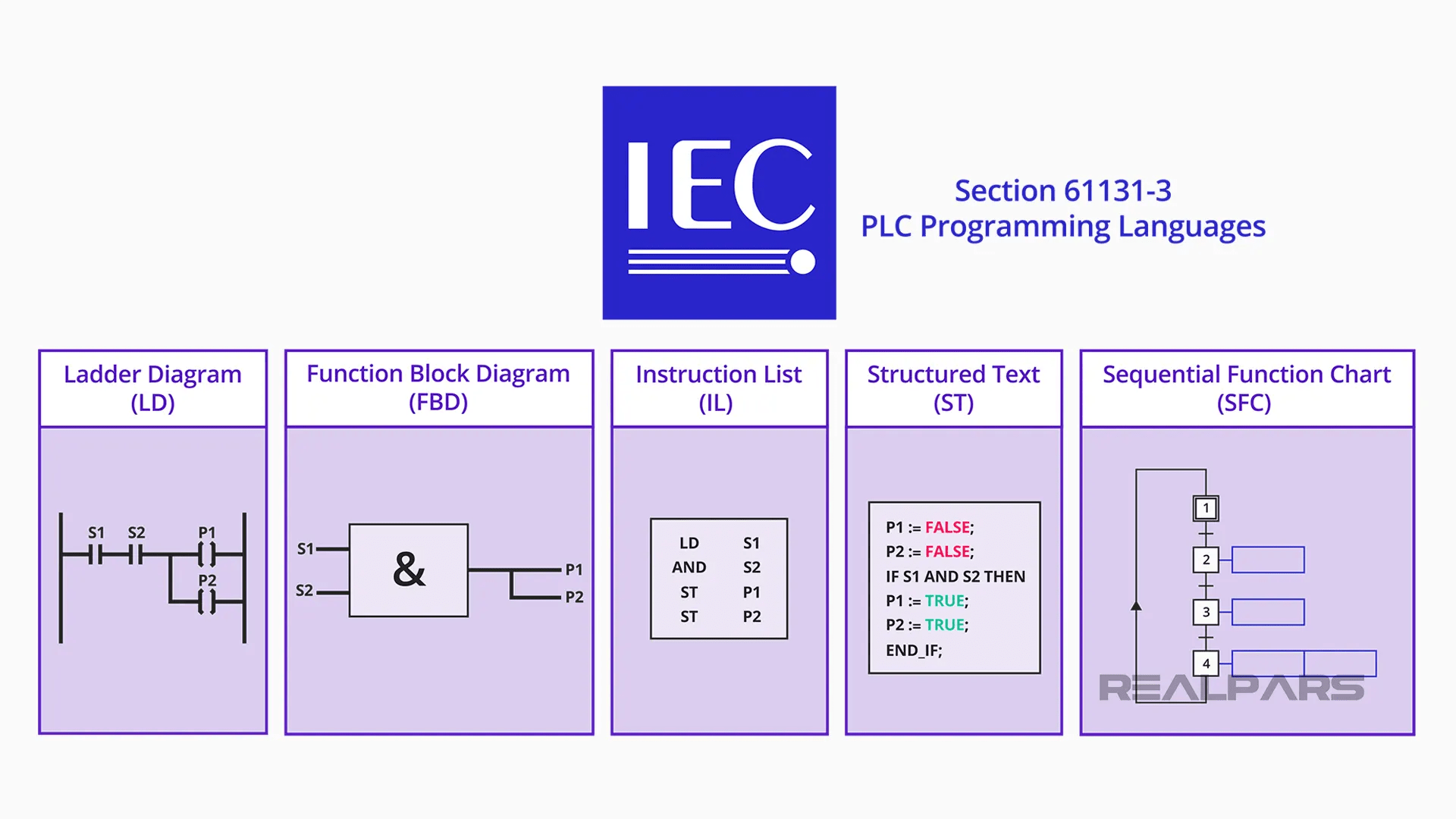 Sequential Function Chart (SFC) Programming for Beginners RealPars