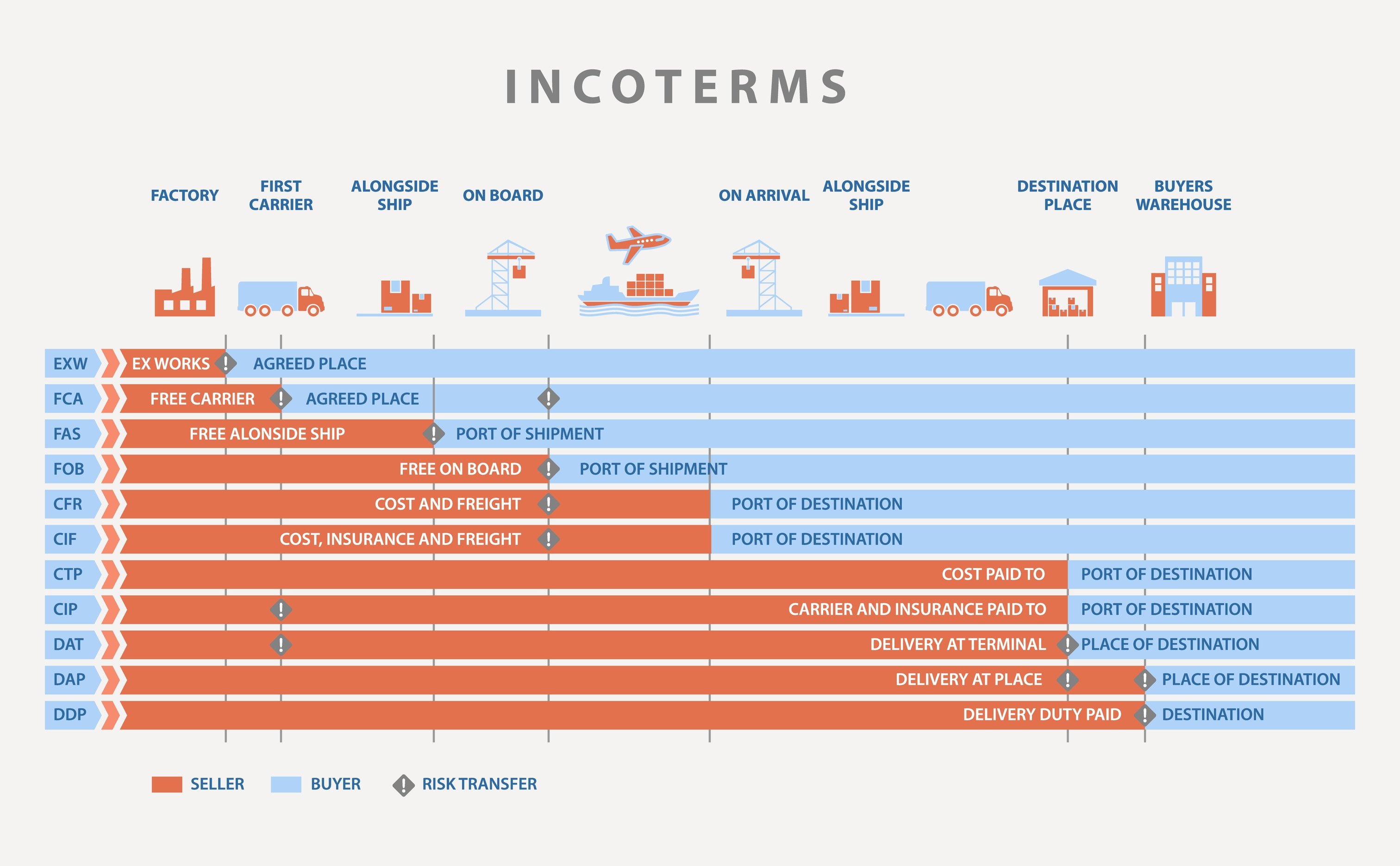 What are Incoterms in International Trade?
