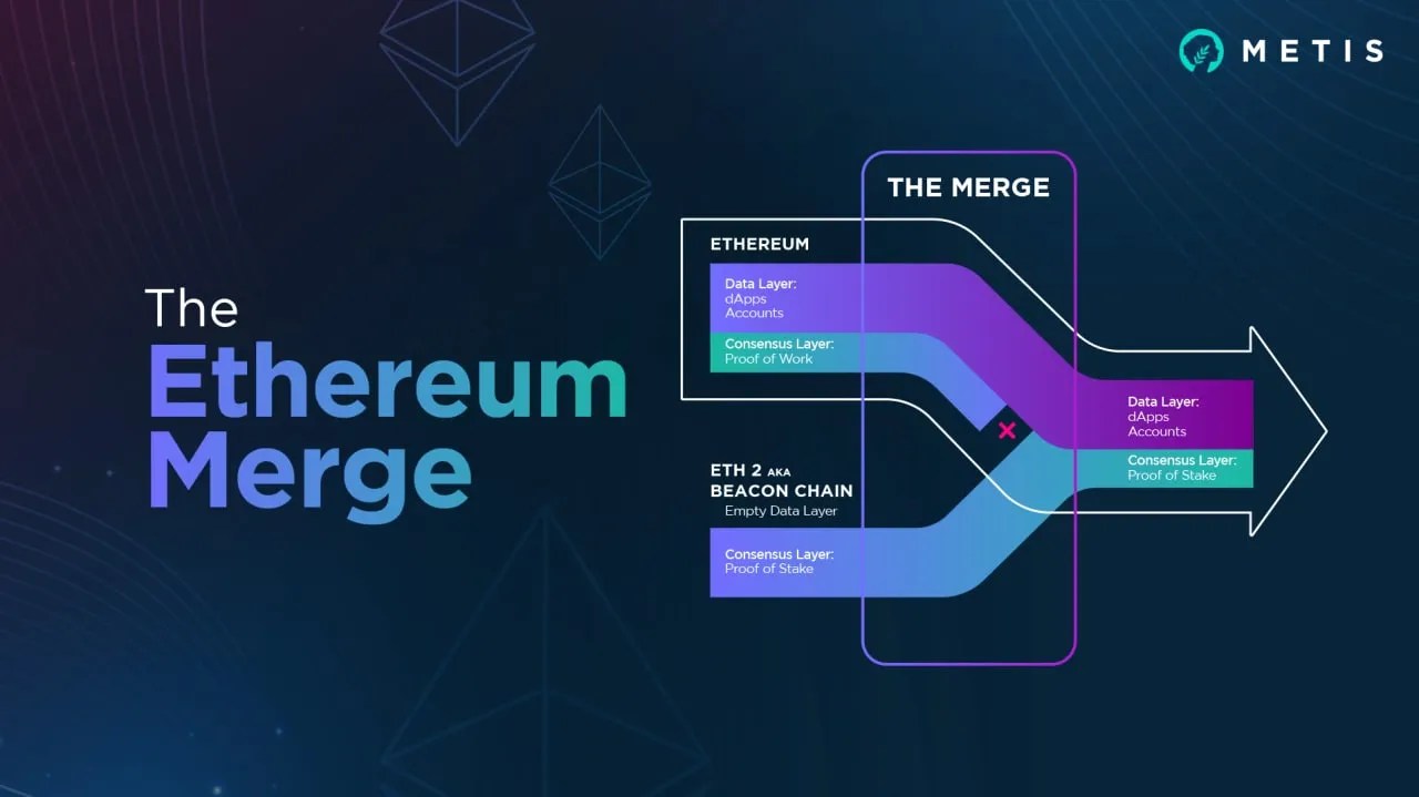 What is the Ethereum Merge, and What does it mean for Metis Andromeda