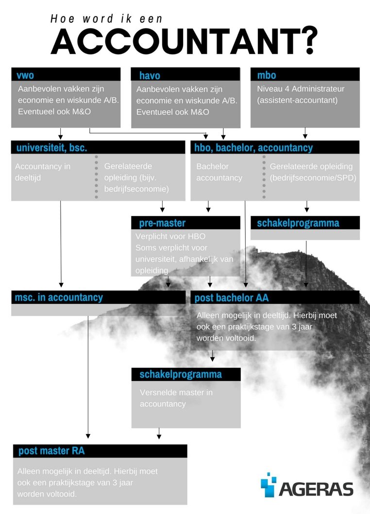 Top 28 Wat Doet Een Aa Accountant Update
