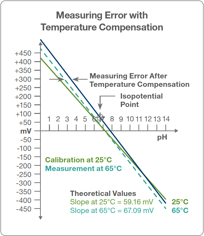Temperature Influence and Compensation of pH