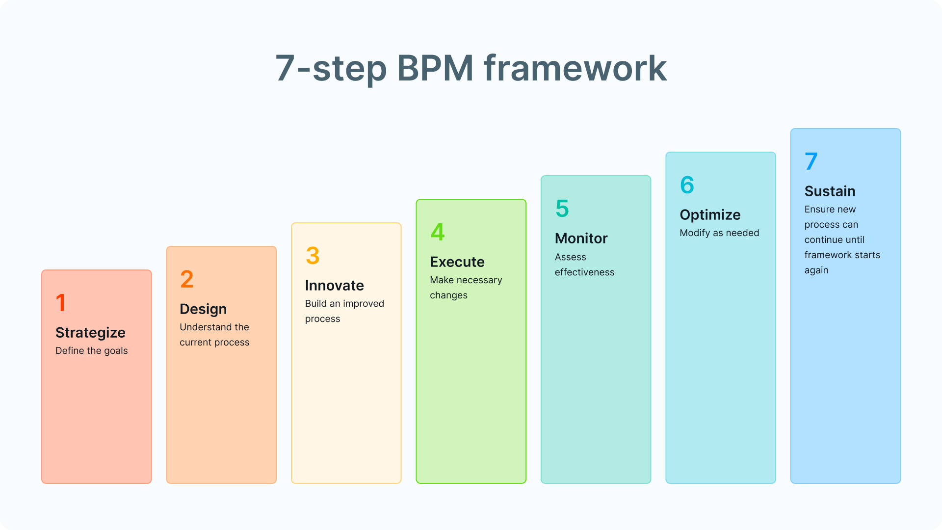 What is Business Process Management (BPM) Steps & Examples