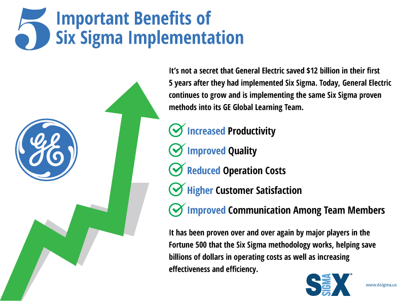 INFOGRAPHIC Important Benefits of Six Sigma Implementation SixSigma.us