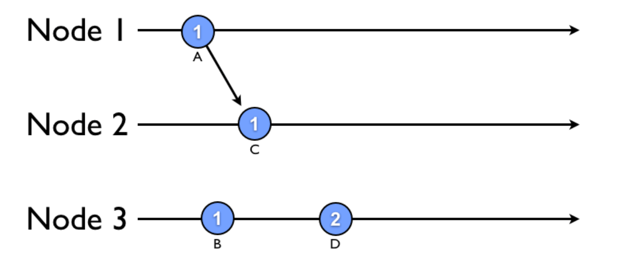 Synchronization in a Distributed System 8th Light