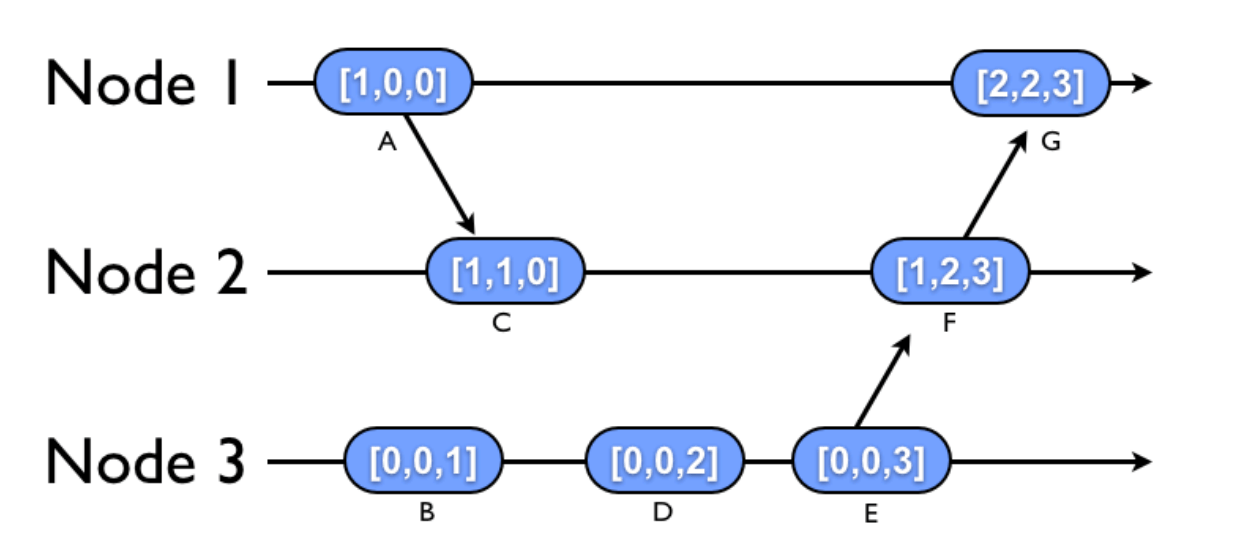 Synchronization in a Distributed System 8th Light