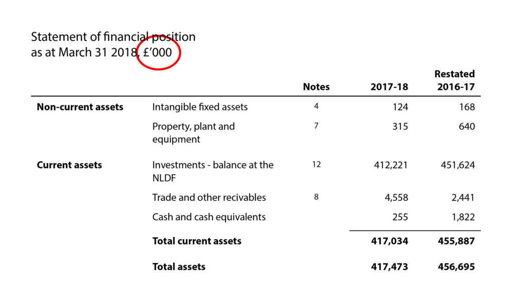 Accessible annual report financial tables common problems and