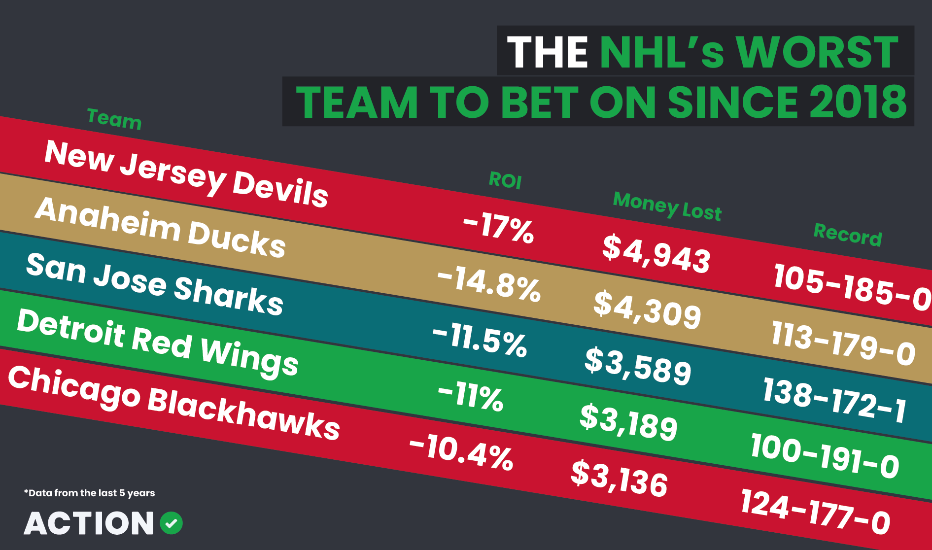 NHL Best Bets Hockey Teams With the Best Returns Action Network