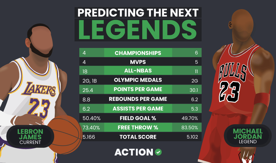 Predicting the Next NBA Legends by the Numbers Action Network