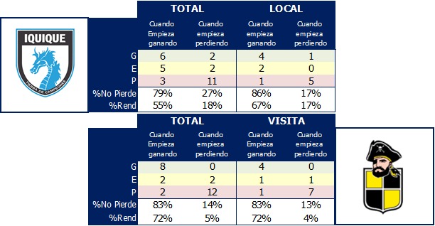 You are on page where you can compare teams deportes iquique vs coquimbo unido before start the match. Los dragones tienen favoritismo y la estadística condena a ...
