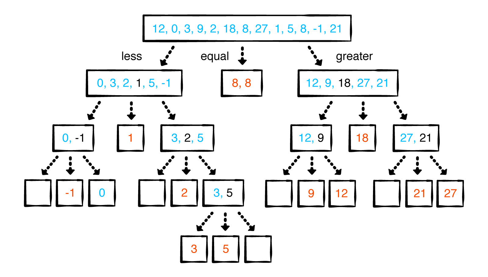 Data Structures & Algorithms in Swift, Chapter 34 Quicksort