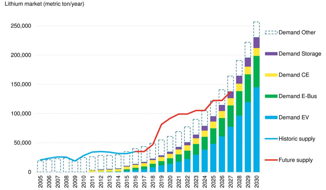 Bloomberg New Energy Finance Future Of Energy London 2023 End In Sight To Near-Term Lithium Supply Shortages | Bloombergnef