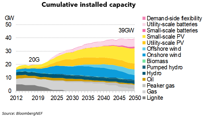 Bloomberg New Energy Finance Future Of Energy London 2023 Economics Alone Could Drive Greece To A Future Powered By Renewables | Bloombergnef