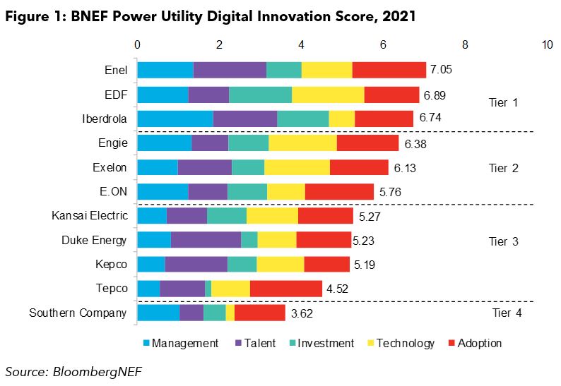 European Utilities Lead the Way in Digital Innovation BloombergNEF