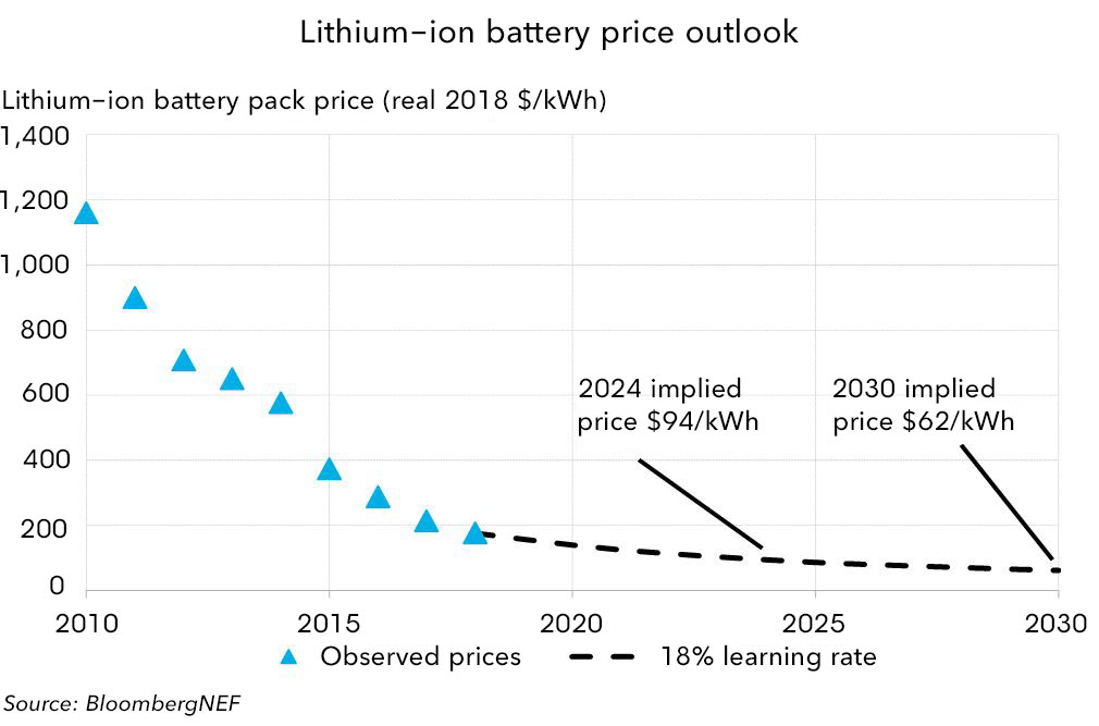 A Behind the Scenes Take on Lithiumion Battery Prices BloombergNEF
