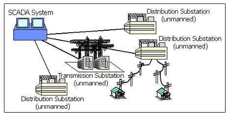 Improving Network Oversight with SCADA & Substation Automation