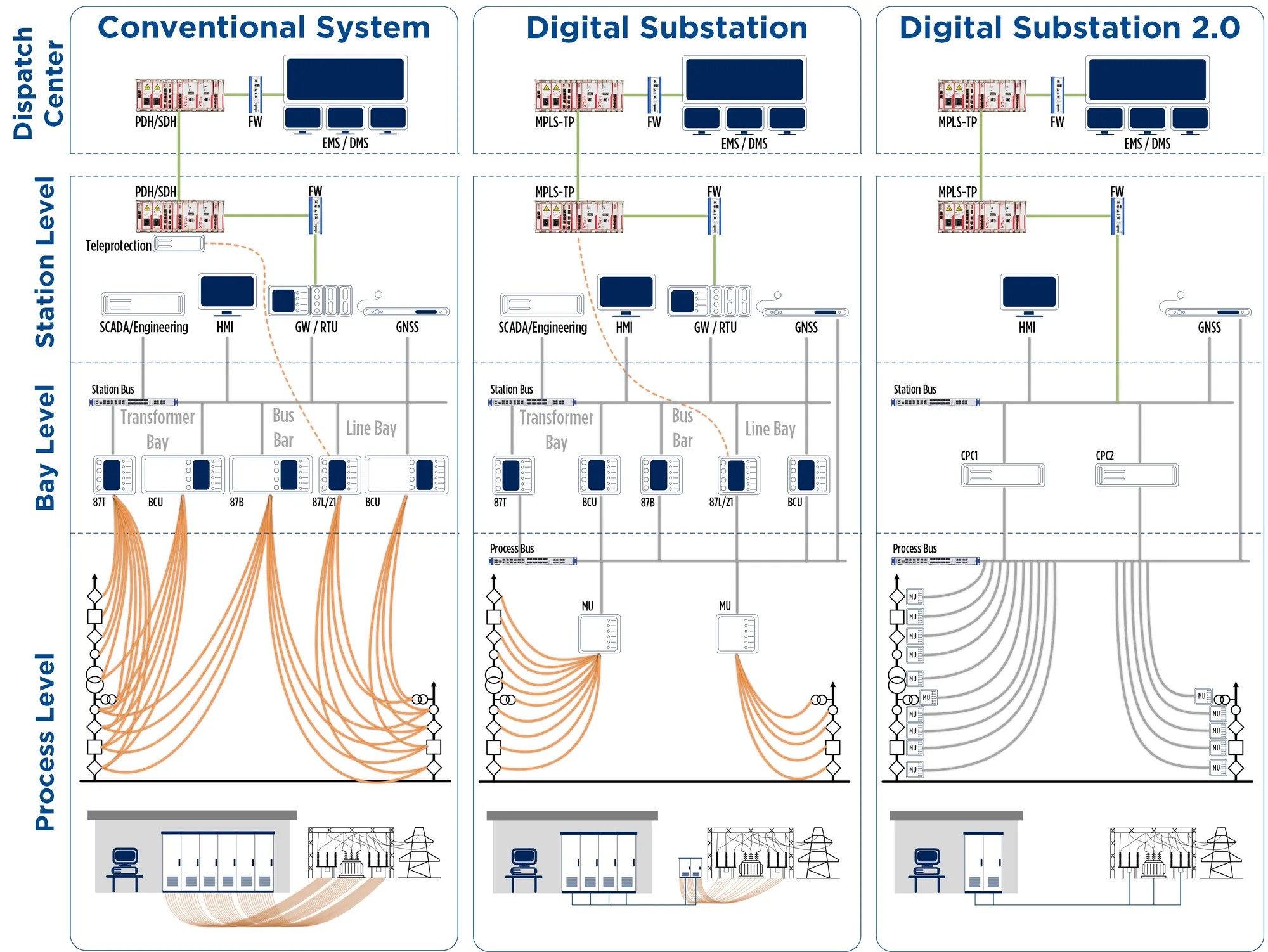 Substation Automation Systems