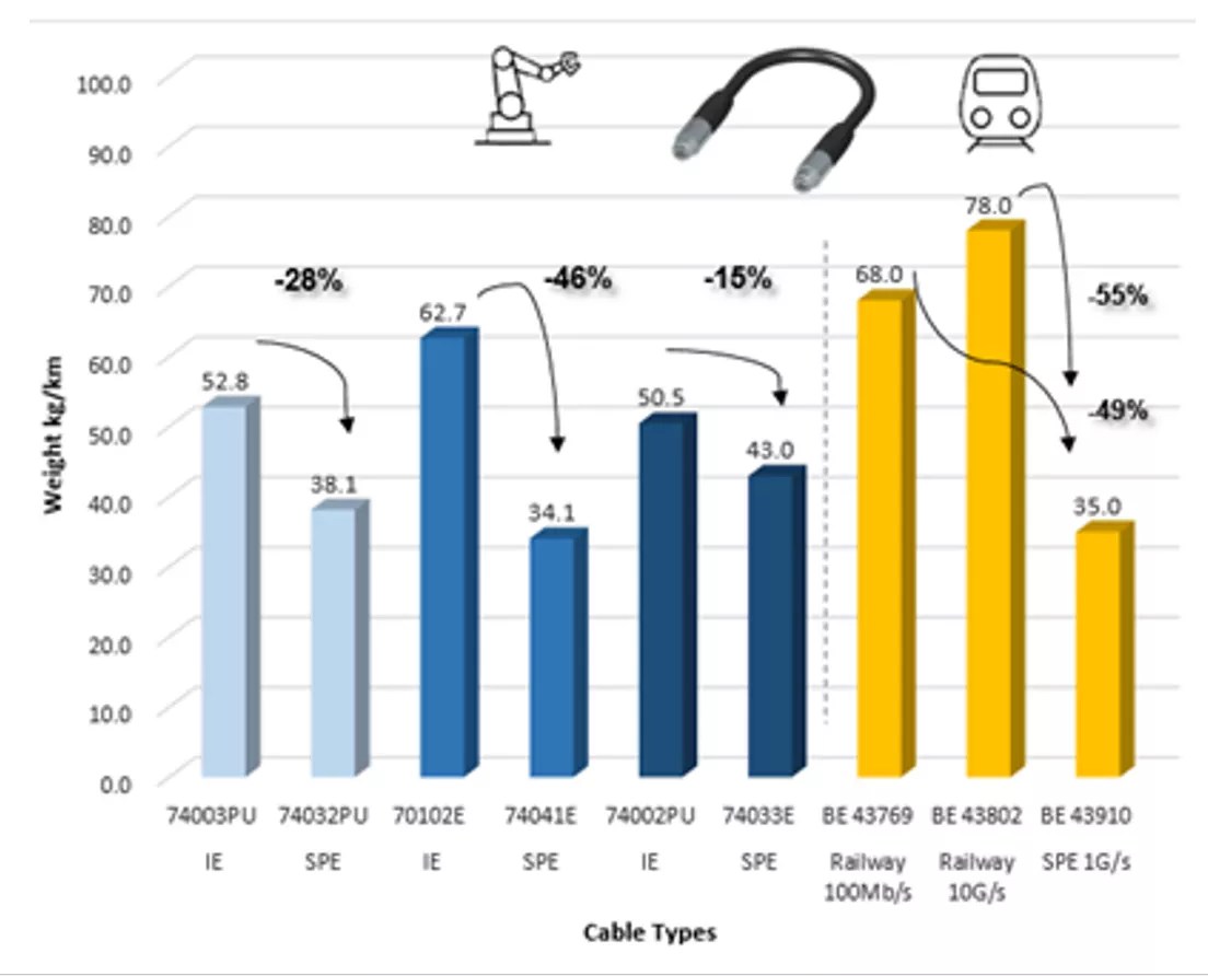 6 Advantages of Single Pair Technology