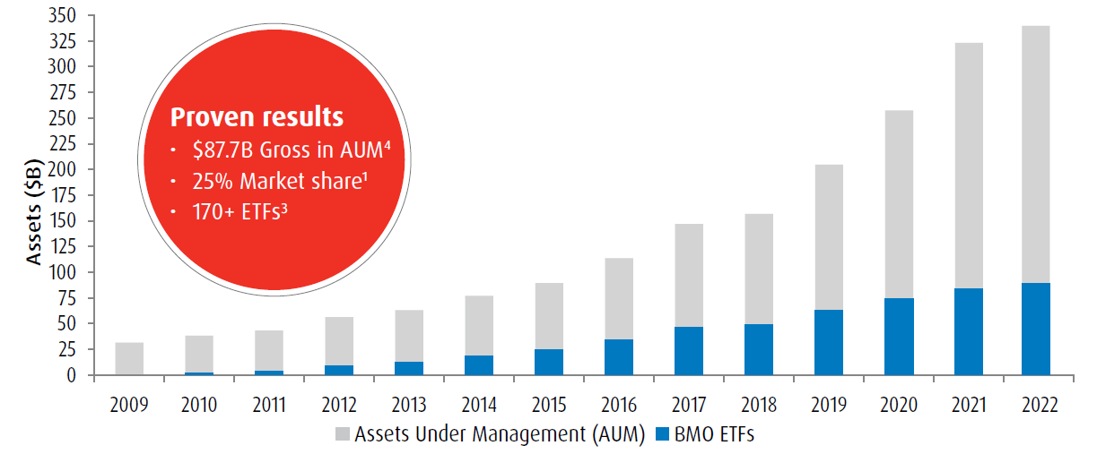 BMO ETF Dashboard We Know ETFs