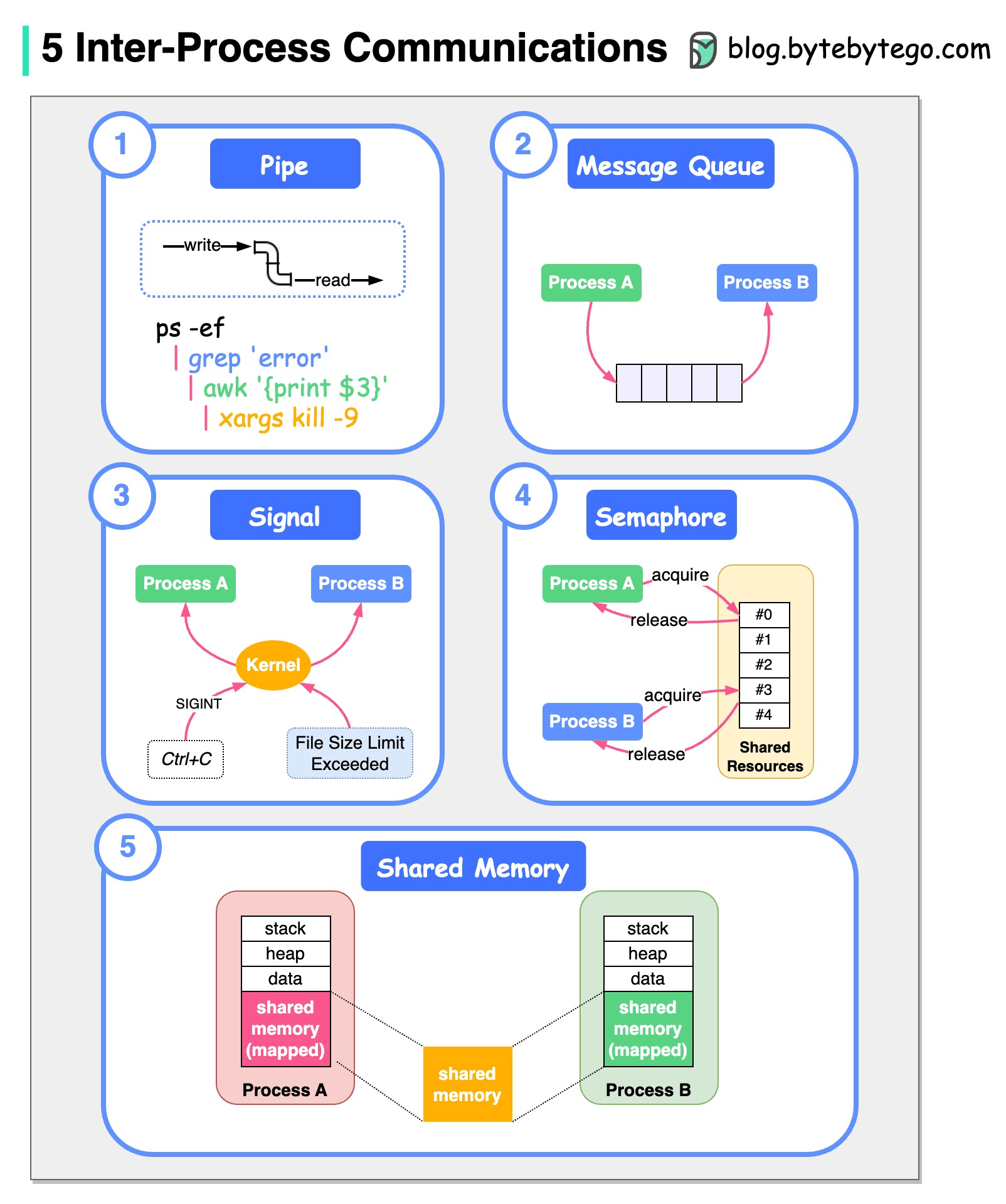 ByteByteGo InterProcess Communication on Linux