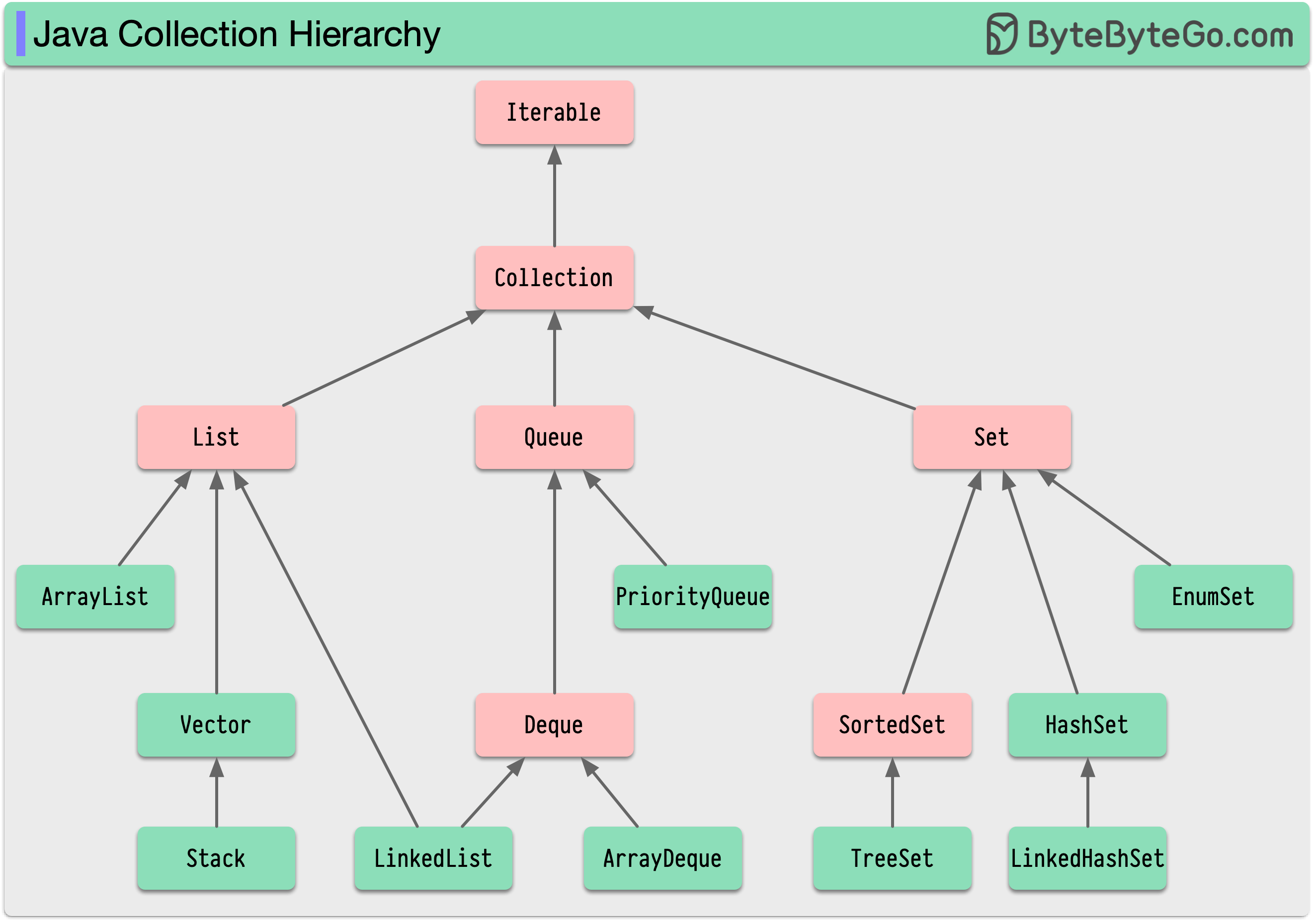 systemdesign101/data/guides/javacollectionhierarchy.md at main