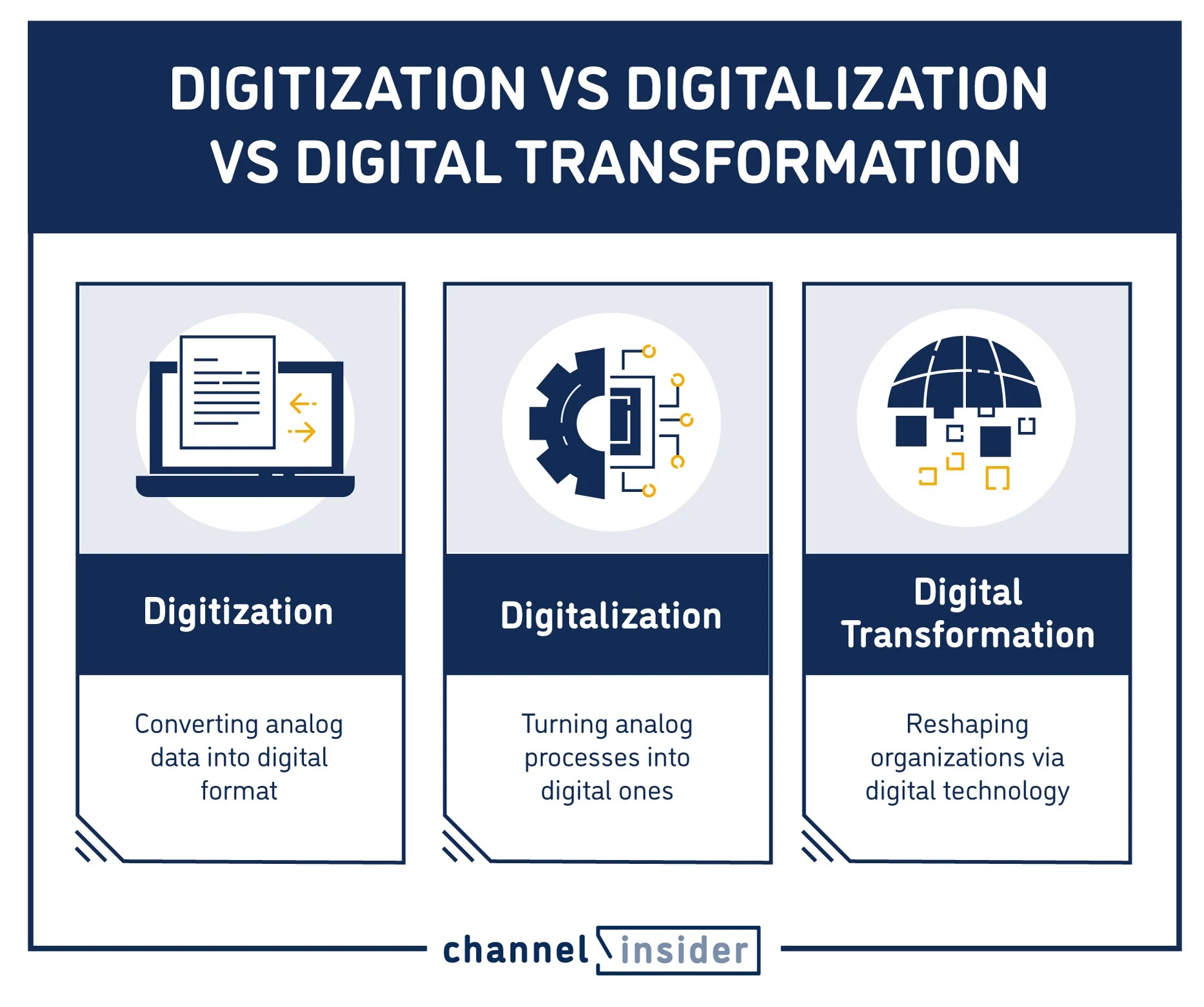 What Is Digitization vs Digitalization vs Digital Transformation?