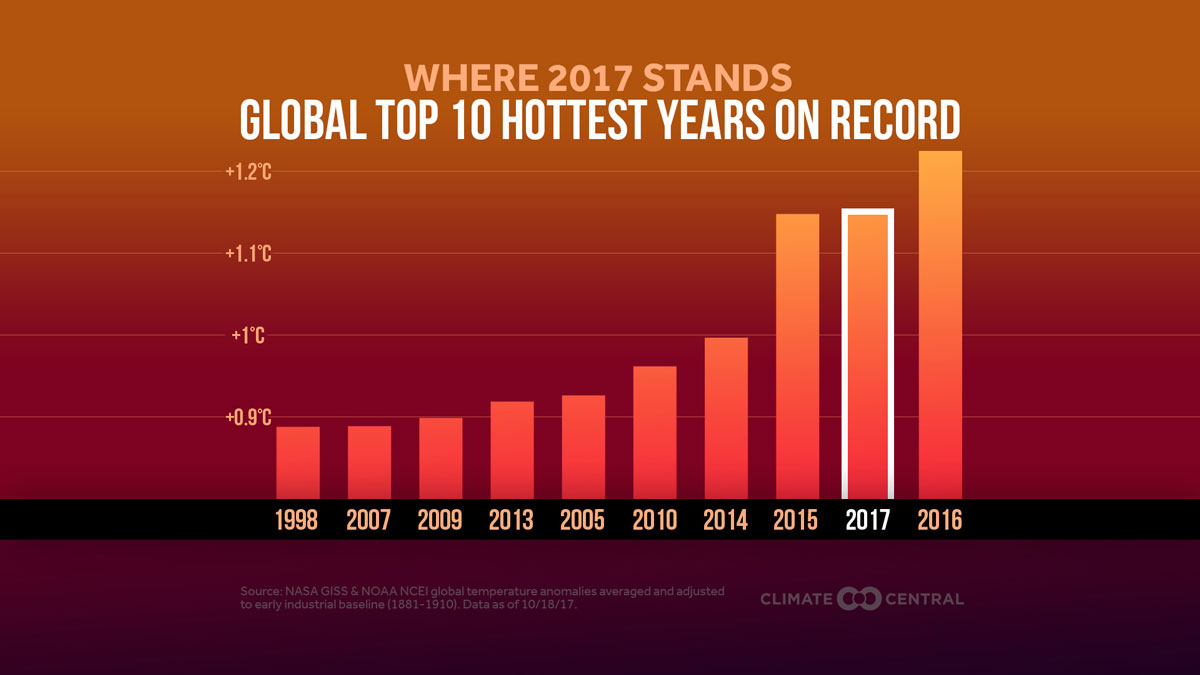 Globally, 2017 on Track to Be Second Hottest Year Climate Central
