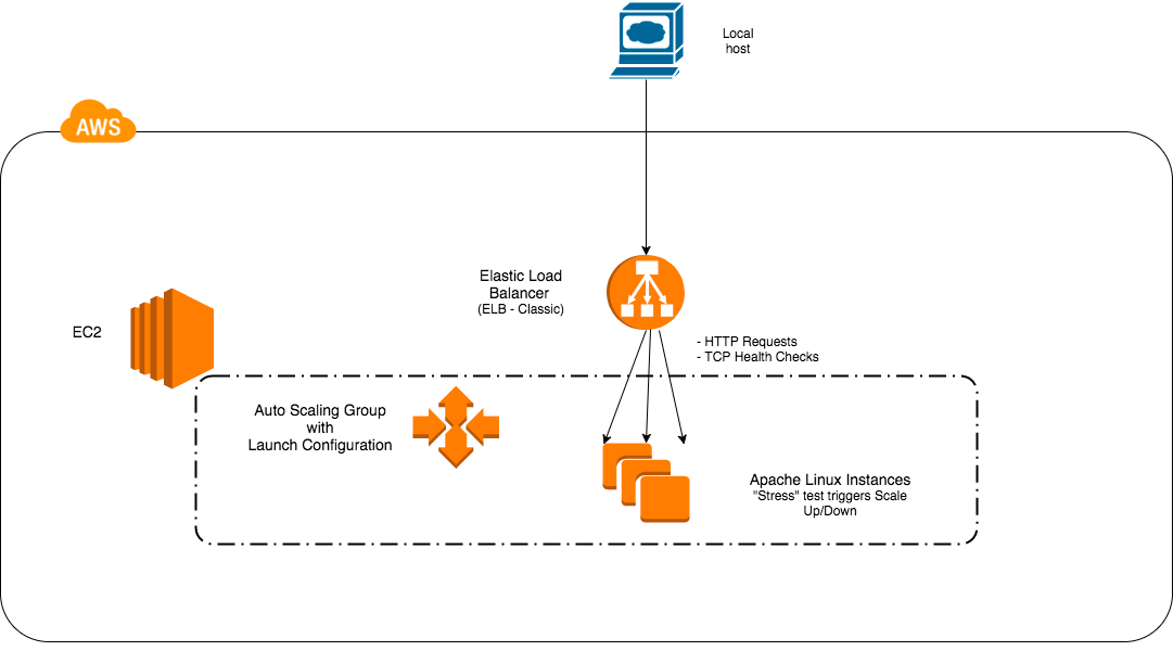Working with Amazon EC2 Auto Scaling Groups