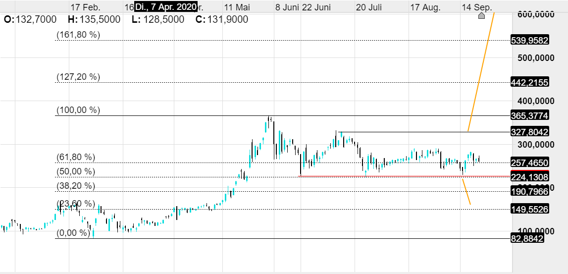 ITM Power Aktienkurs Highflyer im Wasserstoffsegment CMC Markets