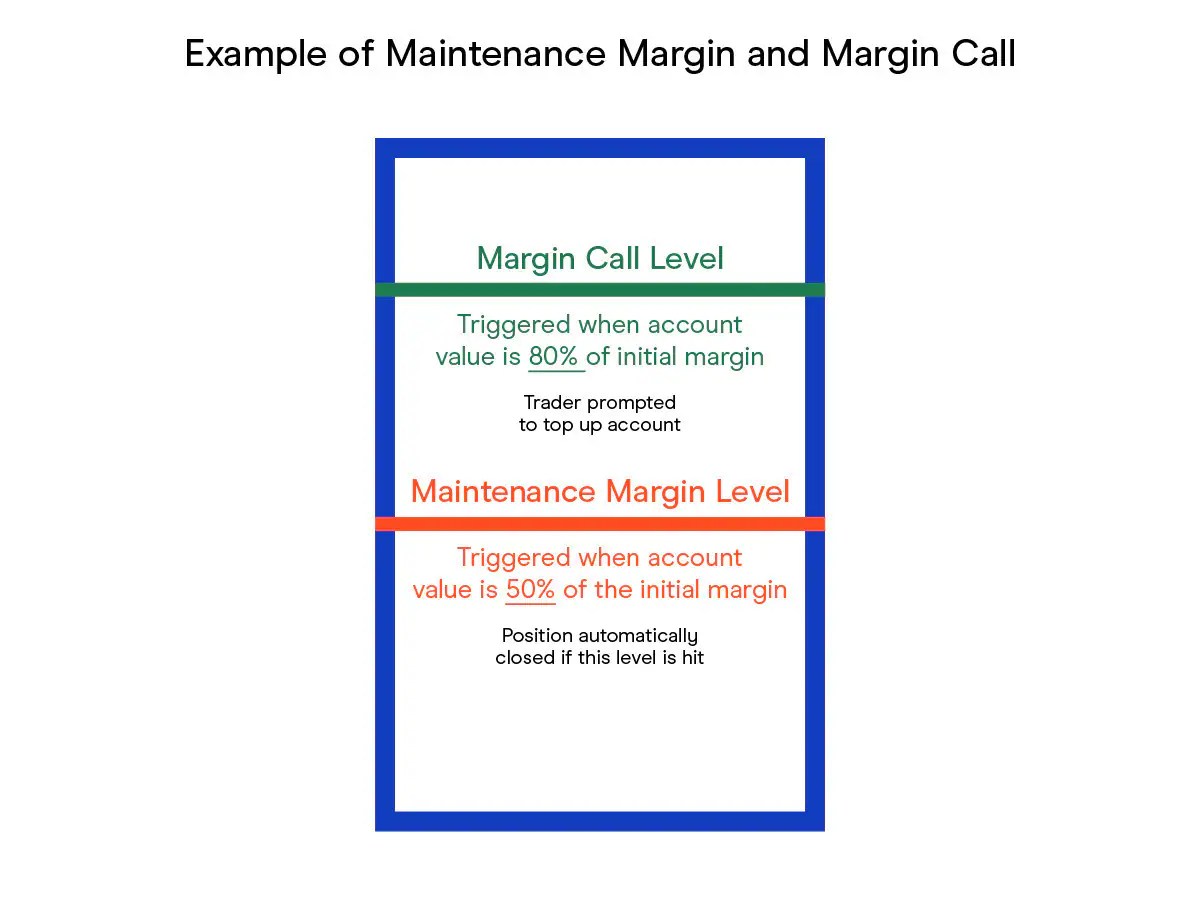 Maintenance Margin What is it & How Does it Work? CMC Markets