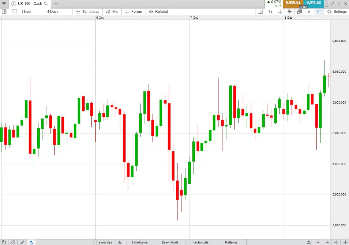 Learn to Trade with Different Time Frame Charts CMC Markets