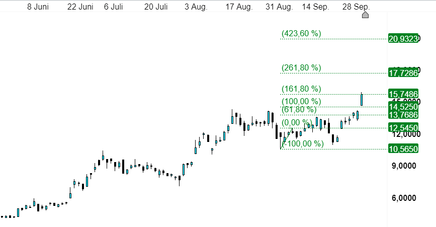 Plug Power Aktie Analyse CMC Markets