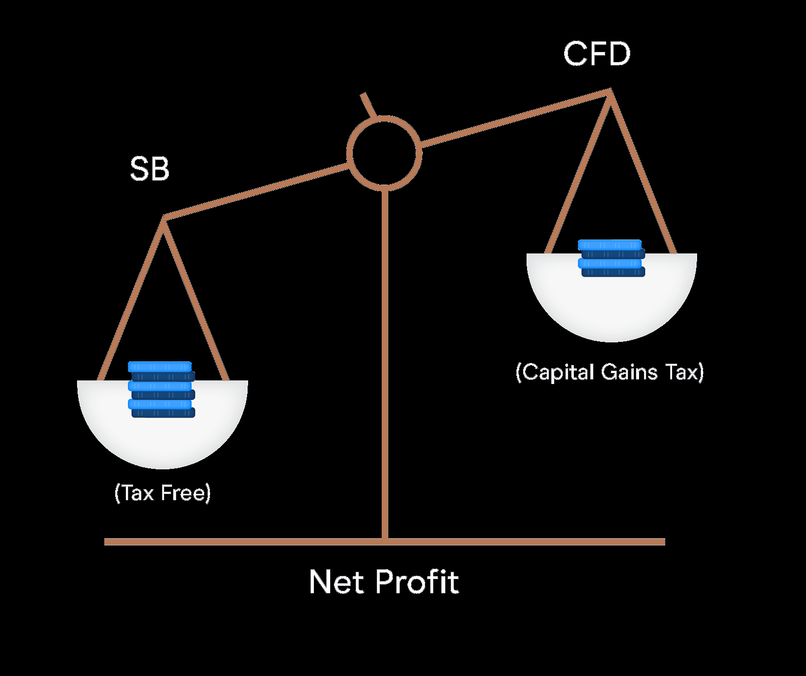 Difference Between Spread Betting vs CFD Trading CMC Markets