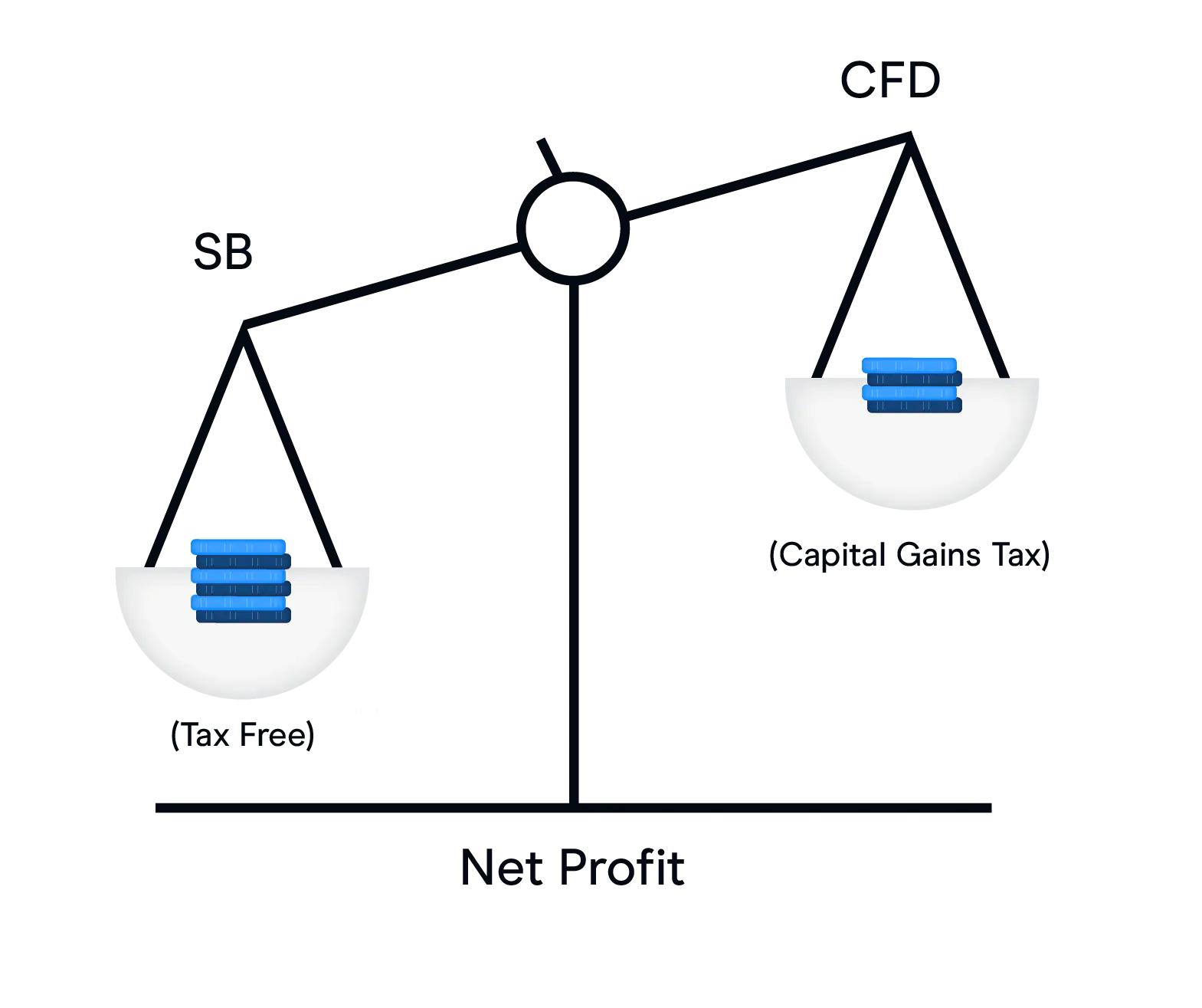 Difference Between Spread Betting vs CFD Trading CMC Markets