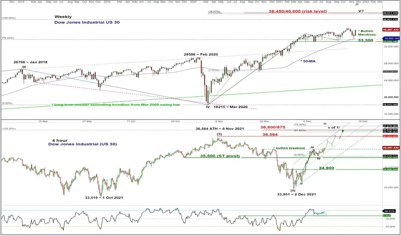 Dow Jones Industrial Average short term bullish trend intact CMC Markets