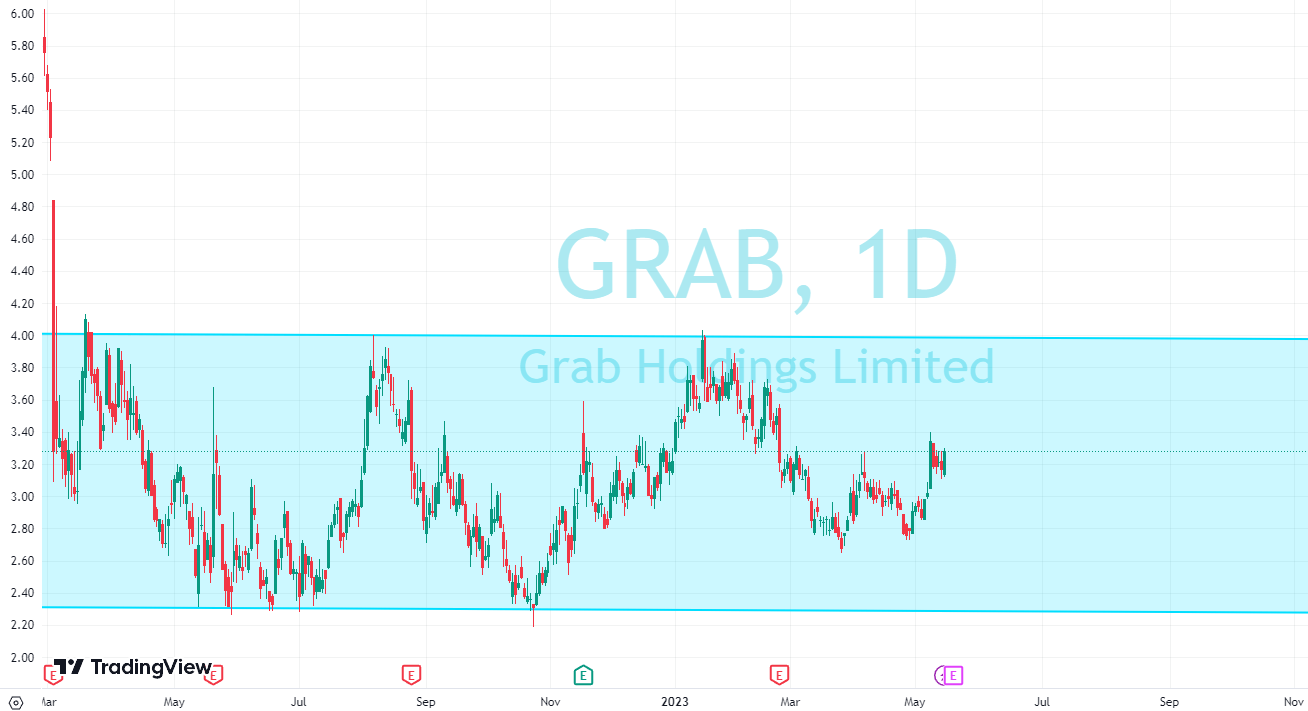 Grab Earnings Preview Will Grab Finally Be Profitable In 2023? CMC