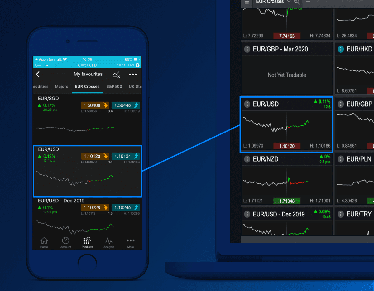 Commodity Trading Spread Bets & CFDs CMC Markets