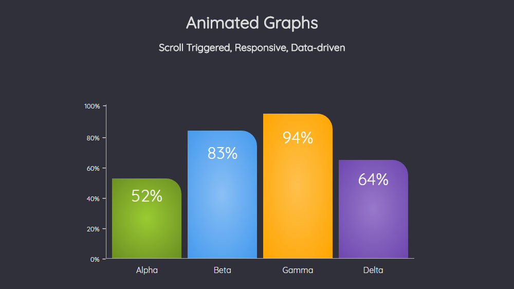 Graphs animated on scroll, responsive, datadriven