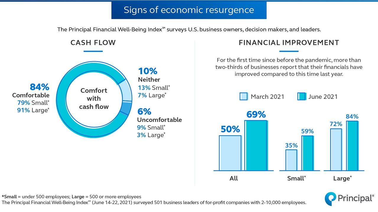 Businesses plan to increase employee benefits to spur hiring, growth