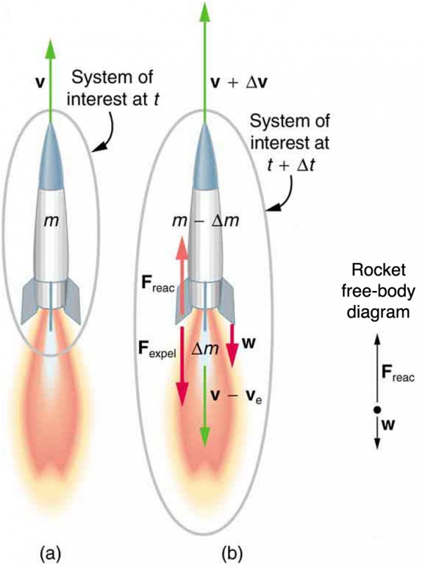 Introduction to Rocket Propulsion Physics Course Hero