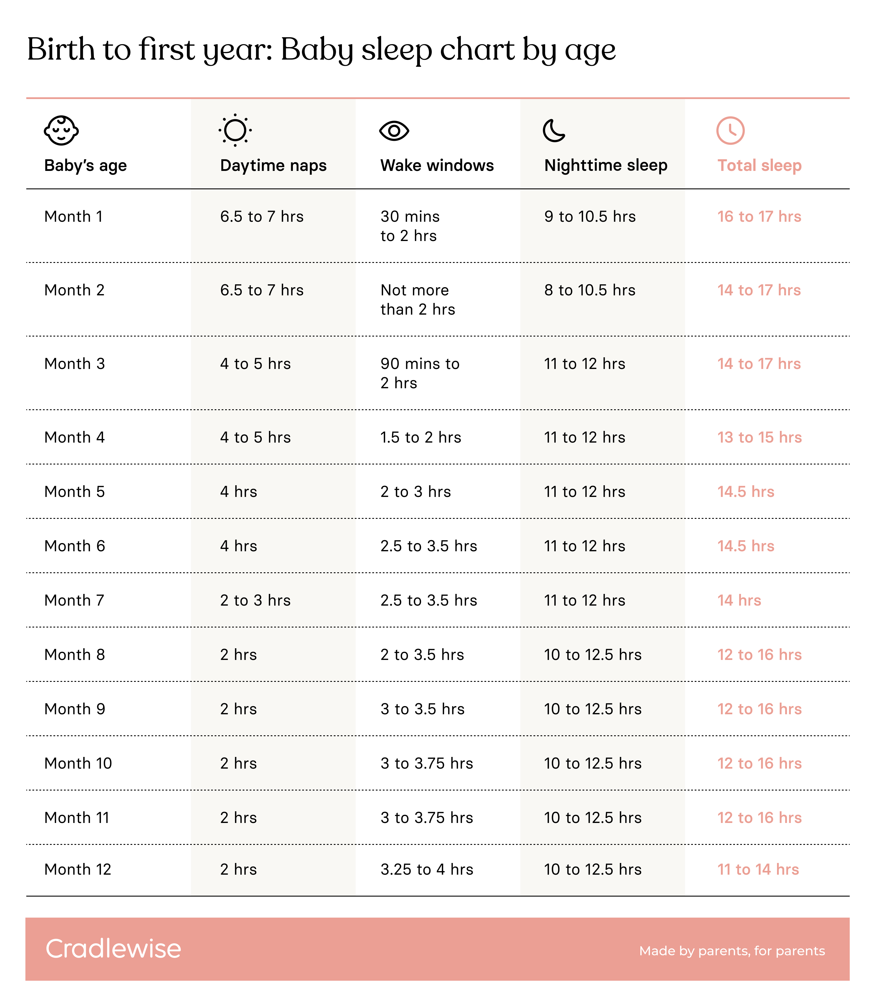 Baby sleep schedule A guide to year one