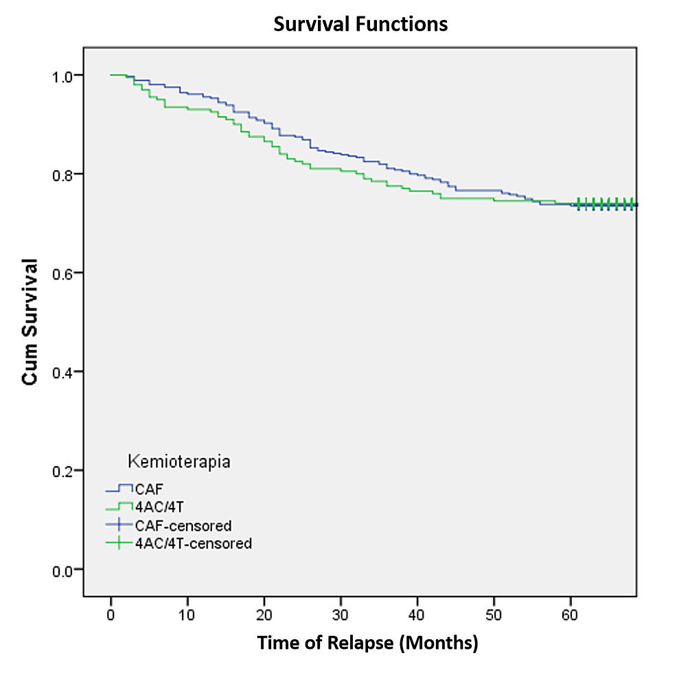 Cureus The Impact of Adding Taxanes to Anthracyclines on Women with