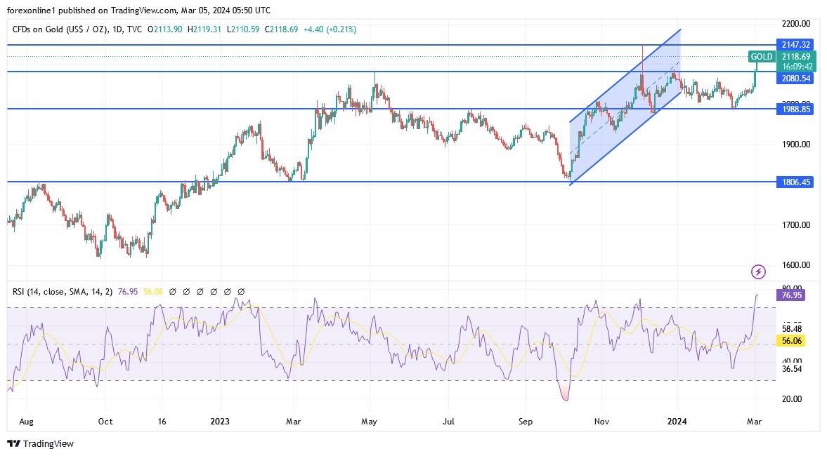 Gold Analysis Today 0503 Heading Towards Record Levels