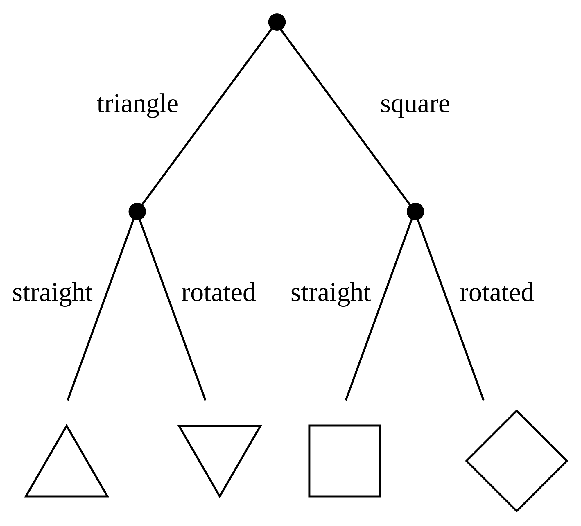 Decision Tree Flow Chart Example