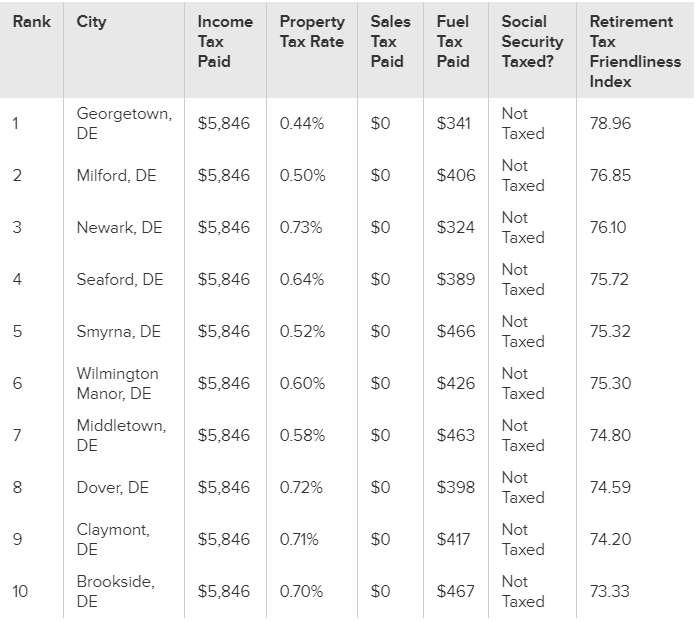 Study Most taxfriendly places in Delaware for retirees Delaware