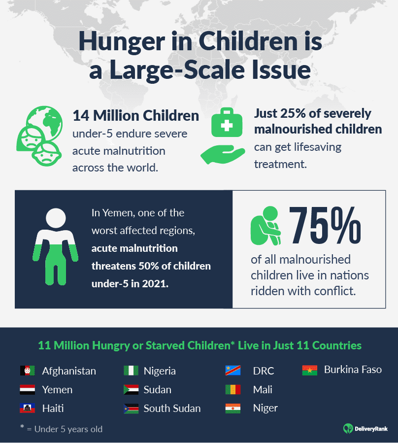 World Hunger Key Facts and Statistics