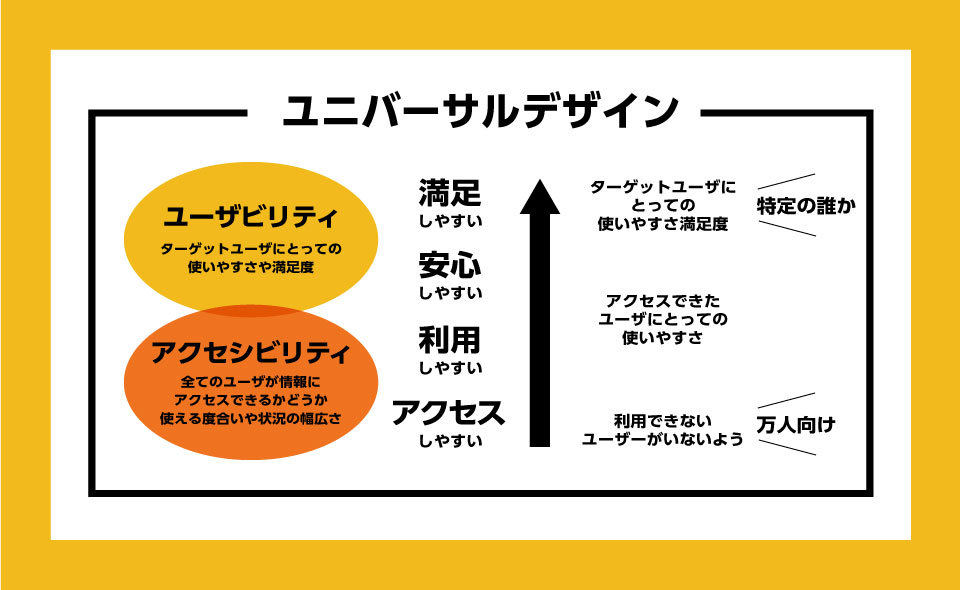 【身近な事例付】ユニバーサルデザインとは？現代社会における重要性とWebサイト制作での実践方法をご紹介 ブログ 東京青山のWebサイト