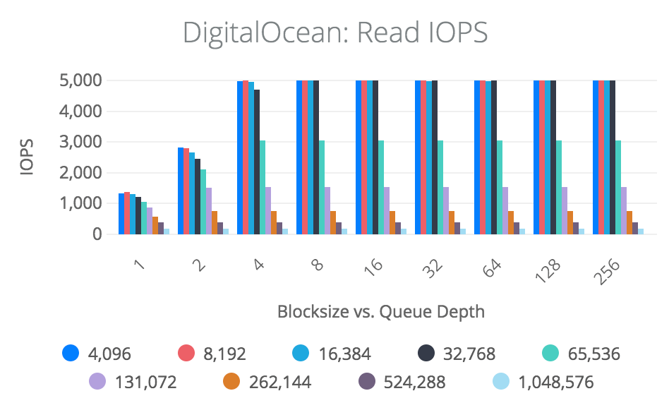 How To Benchmark DigitalOcean Volumes DigitalOcean